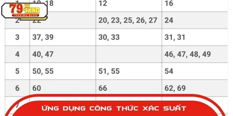 Hiệu quả của việc áp dụng công thức xác suất được bet thủ đánh giá cao